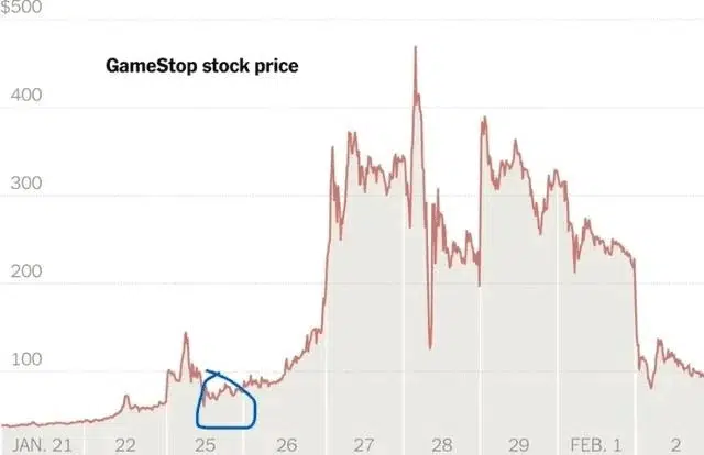Is de Beyond Meat squeeze voorbij - de GME vergelijking Is de Beyond Meat squeeze voorbij - de GME vergelijking